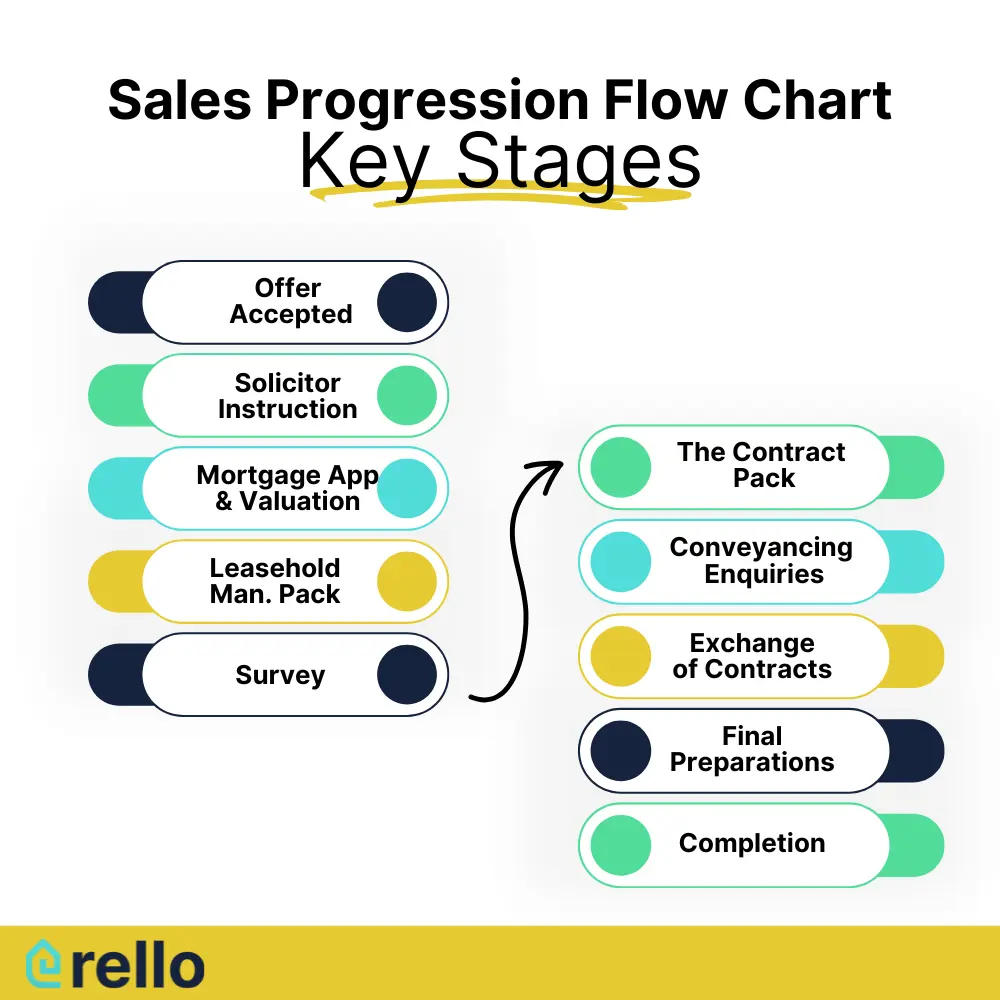Sales progression flow chart outlining the key steps of the home buying process, for estate agents to share.