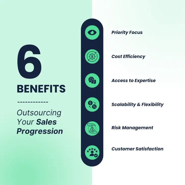 Infographic in mint green discussing the benefits of Sales Progression outsourcing. 