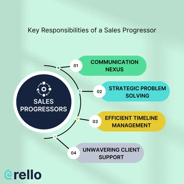 A dedicated sales progressor efficiently coordinating a property chain, symbolising Rello's commitment to accelerating real estate transactions.