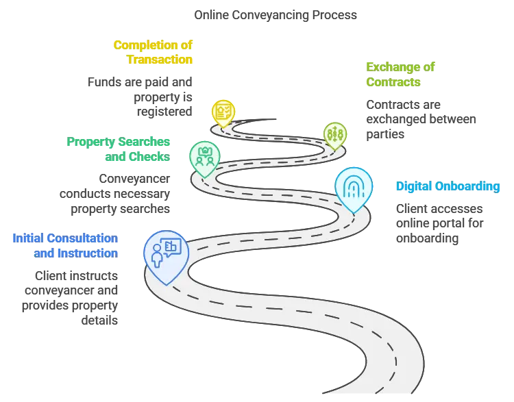 Online conveyancing process